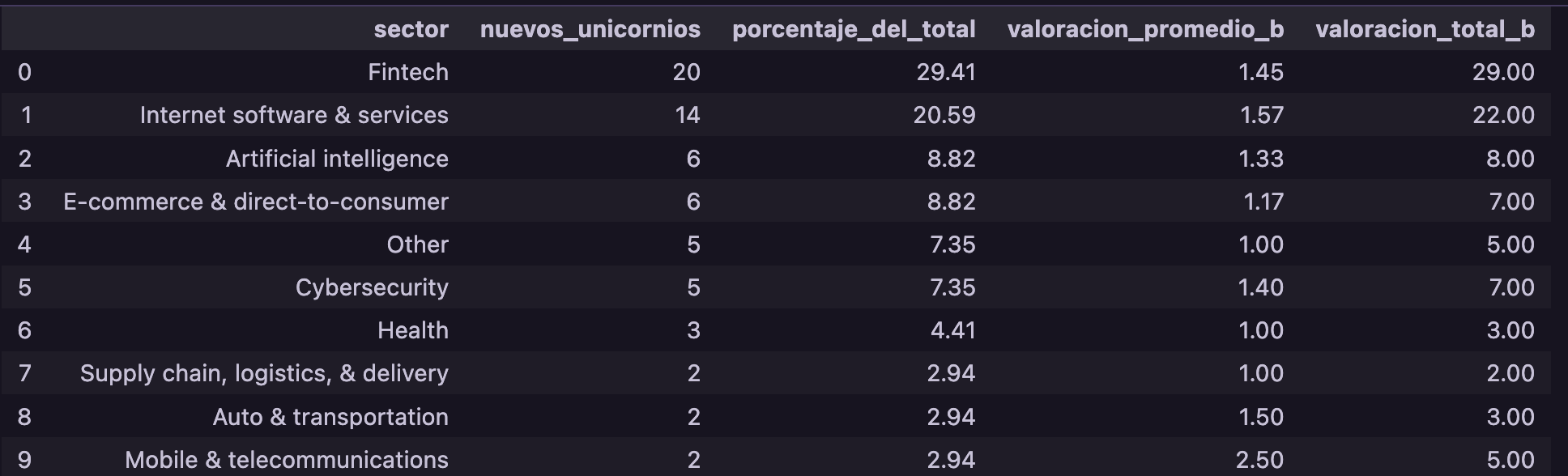 Gráfico de sectores unicornio