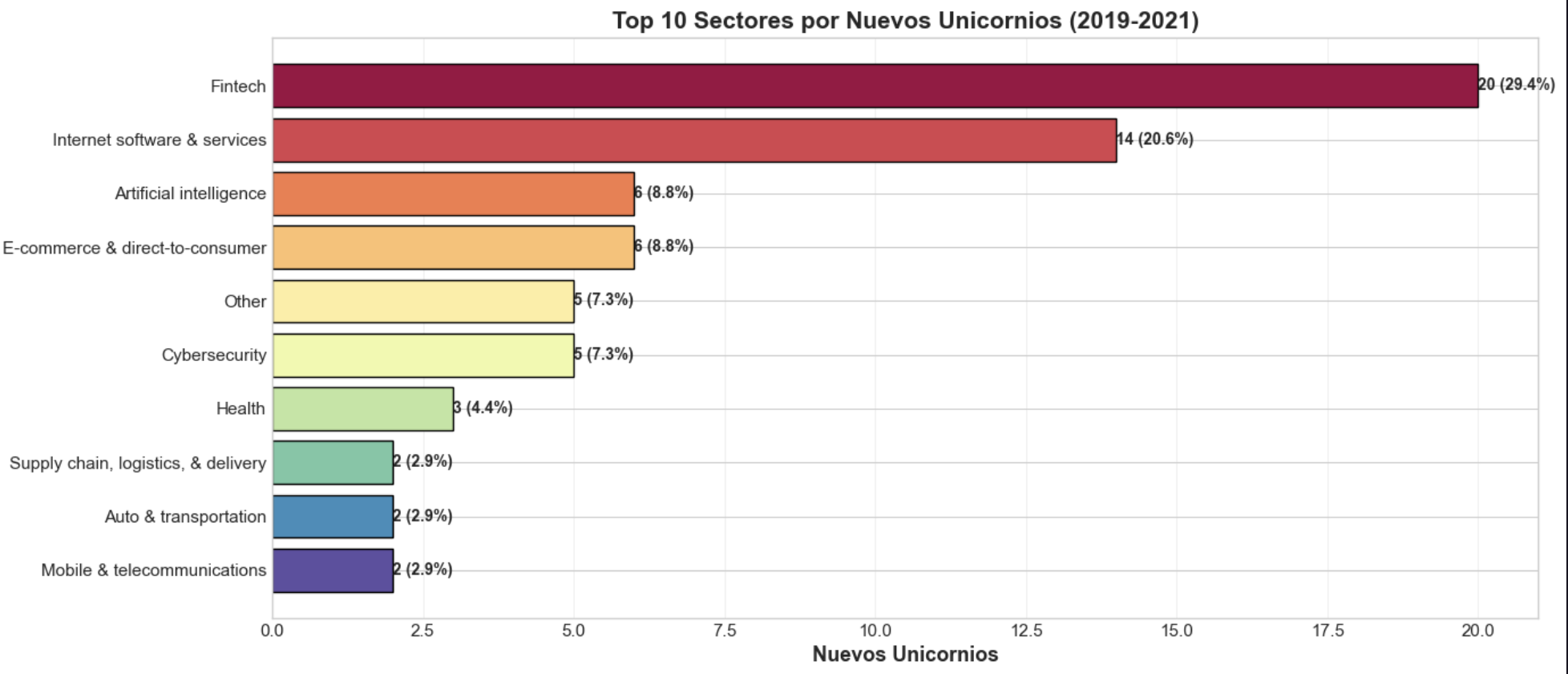Gráfico de crecimiento explosivo de unicornios